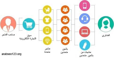 كيفية انشاء متجر الكتروني Arab Seo 123